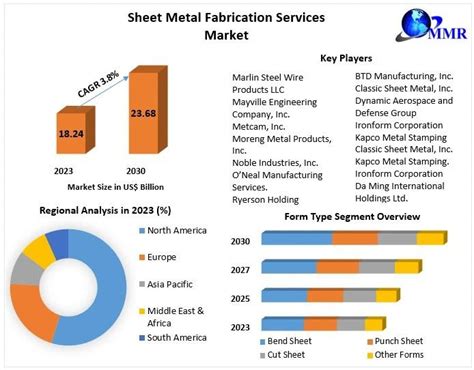 sheet metal coining service market|Sheet Metal Coining Service Market, Report Size, Worth, Revenue,.